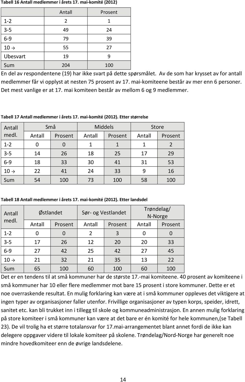 mai komiteen består av mellom 6 og 9 medlemmer. Tabell 17 medlemmer i årets 17. mai komité (2012). Etter størrelse medl.