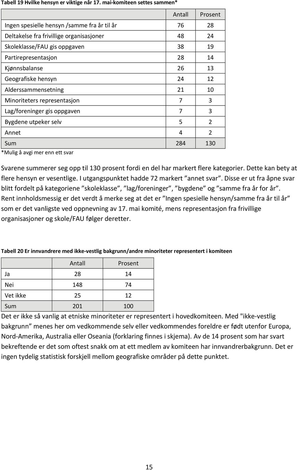 26 13 Geografiske hensyn 24 12 Alderssammensetning 21 10 Minoriteters representasjon 7 3 Lag/foreninger gis oppgaven 7 3 Bygdene utpeker selv 5 2 Annet 4 2 Sum 284 130 *Mulig å avgi mer enn ett svar