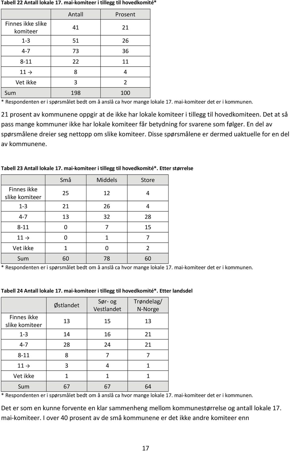 lokale 17. mai komiteer det er i kommunen. 21 prosent av kommunene oppgir at de ikke har lokale komiteer i tillegg til hovedkomiteen.