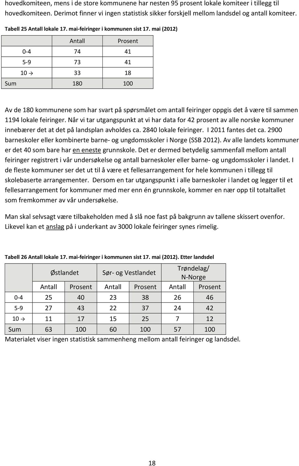 mai (2012) 0 4 74 41 5 9 73 41 10 33 18 Sum 180 100 Av de 180 kommunene som har svart på spørsmålet om antall feiringer oppgis det å være til sammen 1194 lokale feiringer.