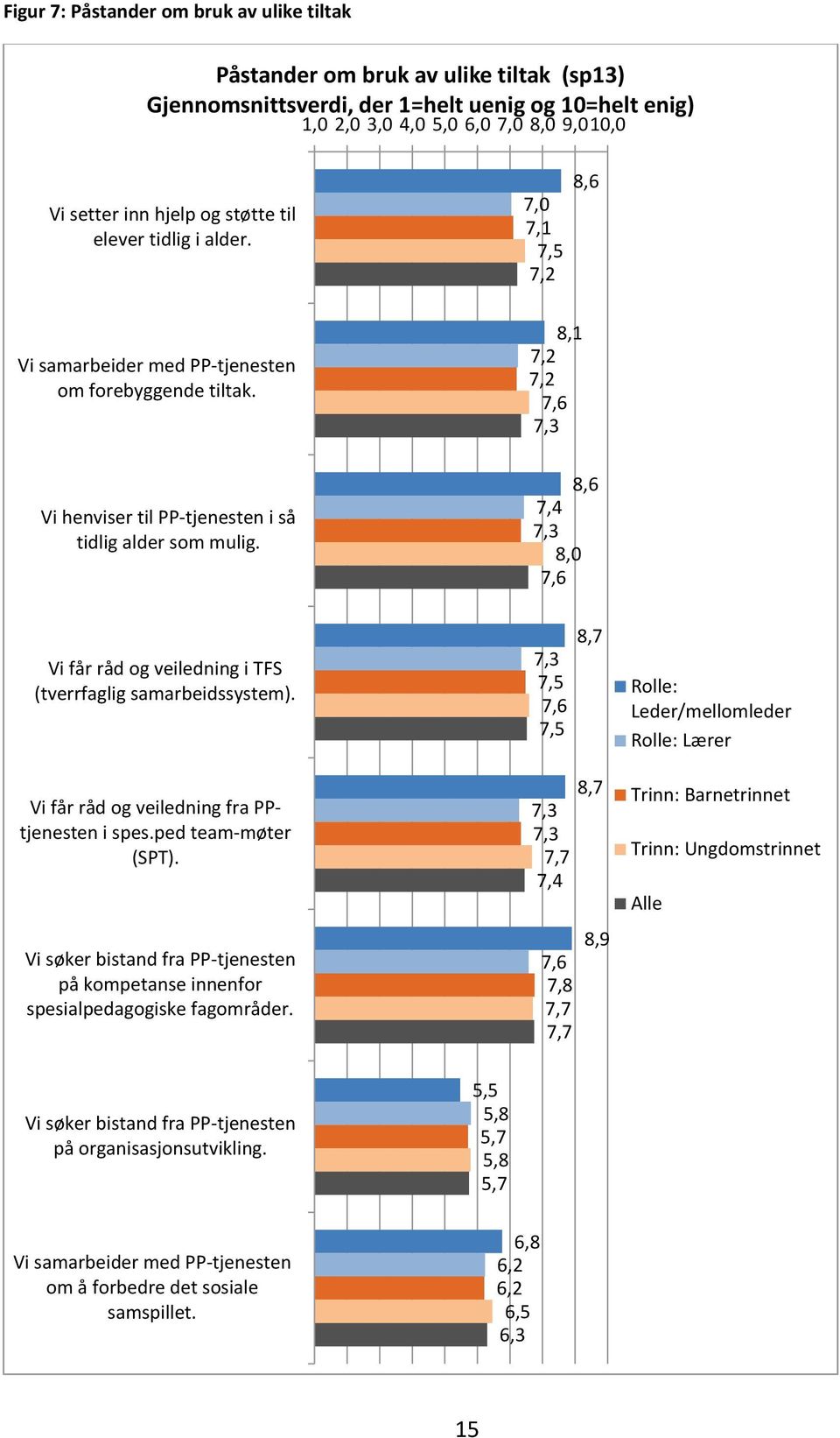 8,6 7,4 7,3 8,0 7,6 Vi får råd og veiledning i TFS (tverrfaglig samarbeidssystem). 7,3 7,5 7,6 7,5 8,7 Rolle: Leder/mellomleder Rolle: Lærer Vi får råd og veiledning fra PPtjenesten i spes.