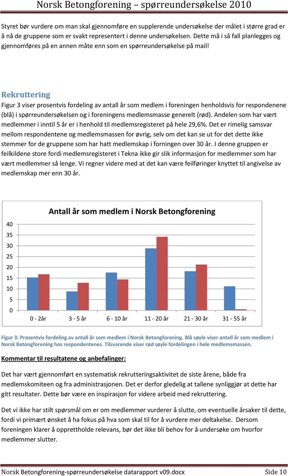 Rekruttering Figur 3 viser prosentvis fordeling av antall år som medlem i foreningen henholdsvis for respondenene (blå) i spørreundersøkelsen og i foreningens medlemsmasse generelt (rød).