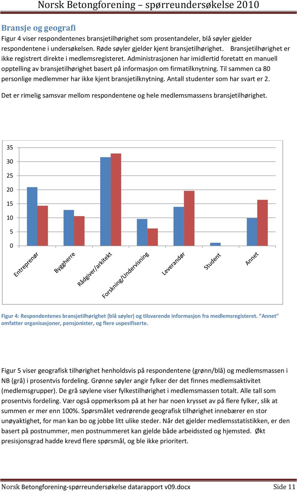 Til sammen ca 80 personlige medlemmer har ikke kjent bransjetilknytning. Antall studenter som har svart er 2. Det er rimelig samsvar mellom respondentene og hele medlemsmassens bransjetilhørighet.