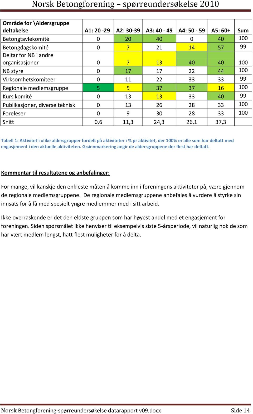 Foreleser 0 9 30 28 33 100 Snitt 0,6 11,3 24,3 26,1 37,3 Tabell 1: Aktivitet i ulike aldersgrupper fordelt på aktiviteter i % pr aktivitet, der 100% er alle som har deltatt med engasjement i den