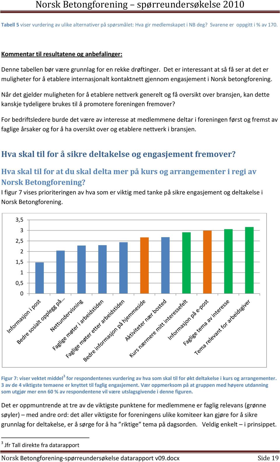 Det er interessant at så få ser at det er muligheter for å etablere internasjonalt kontaktnett gjennom engasjement i Norsk betongforening.