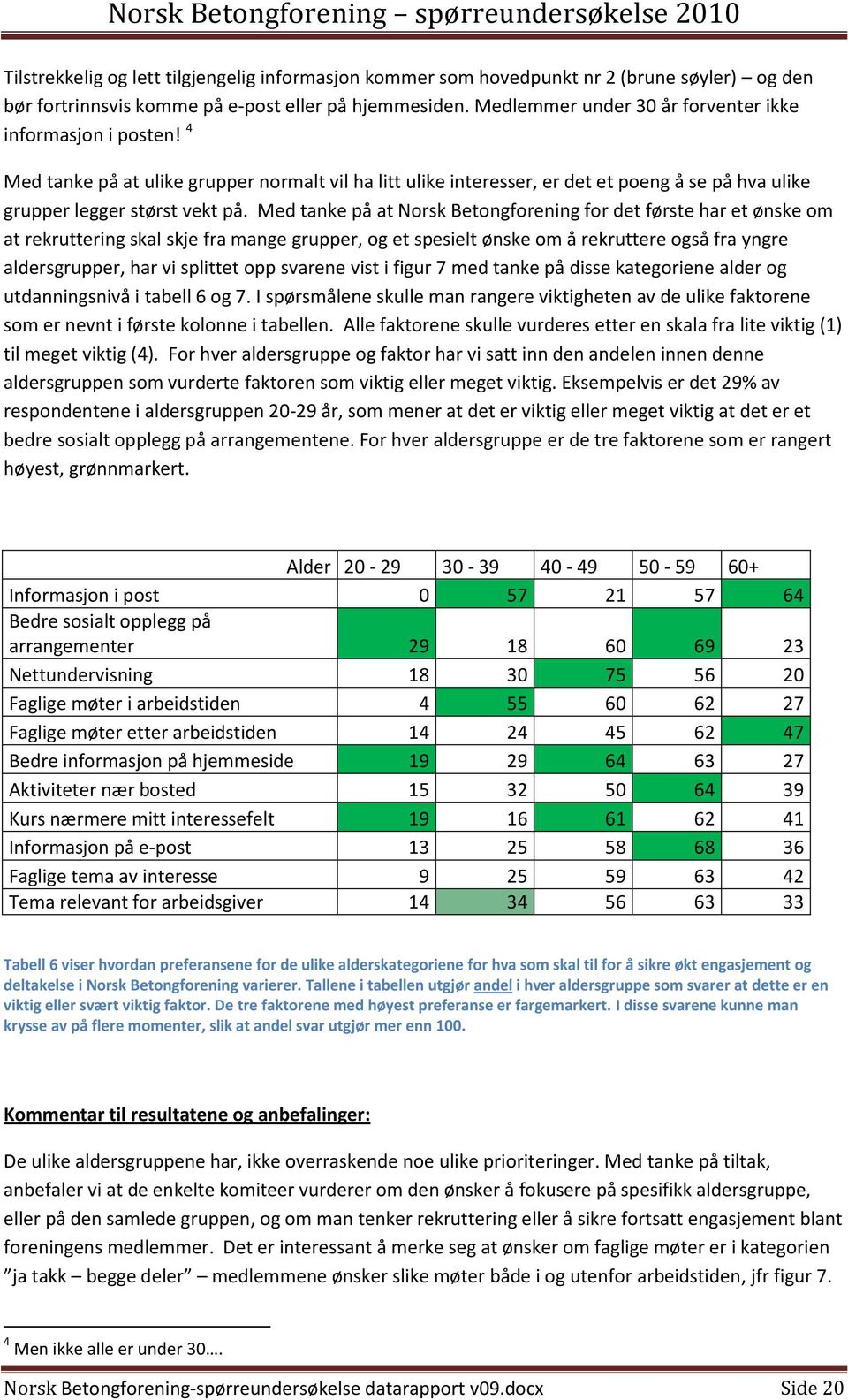 Med tanke på at Norsk Betongforening for det første har et ønske om at rekruttering skal skje fra mange grupper, og et spesielt ønske om å rekruttere også fra yngre aldersgrupper, har vi splittet opp