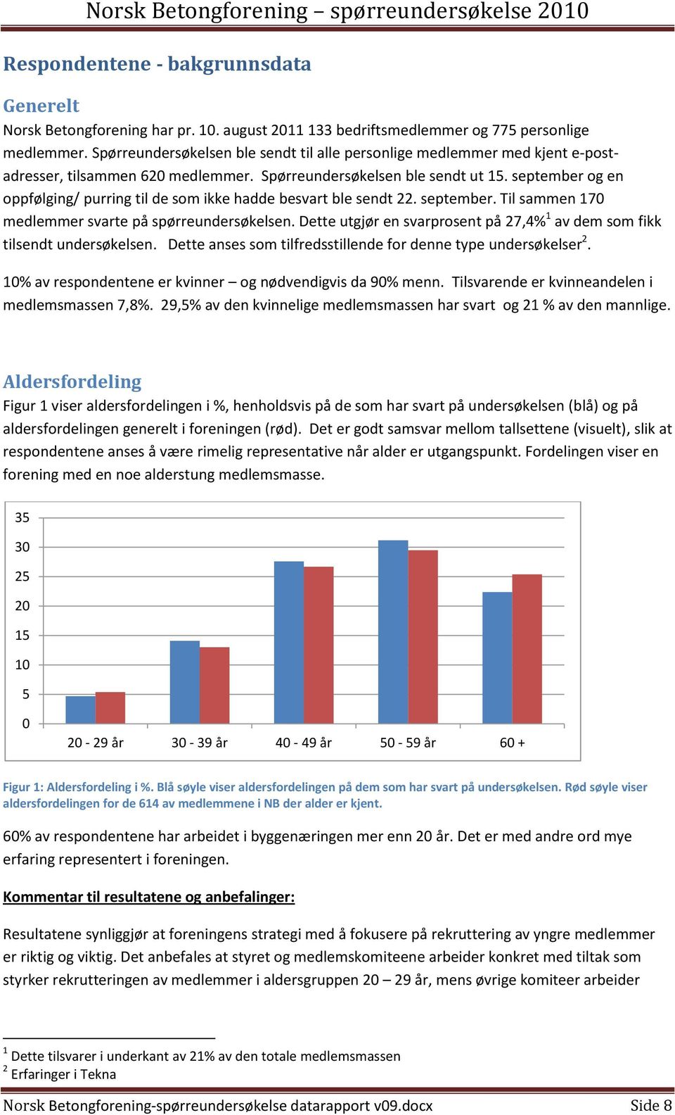 september og en oppfølging/ purring til de som ikke hadde besvart ble sendt 22. september. Til sammen 170 medlemmer svarte på spørreundersøkelsen.