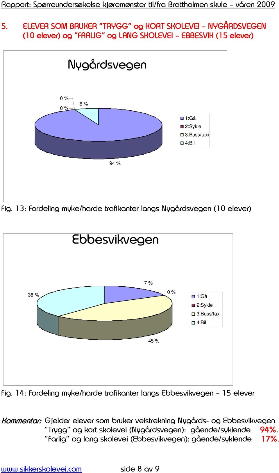 14: Fordeling myke/harde trafikanter langs Ebbesvikvegen 15 elever Kommentar: Gjelder elever som bruker veistrekning Nygårds- og