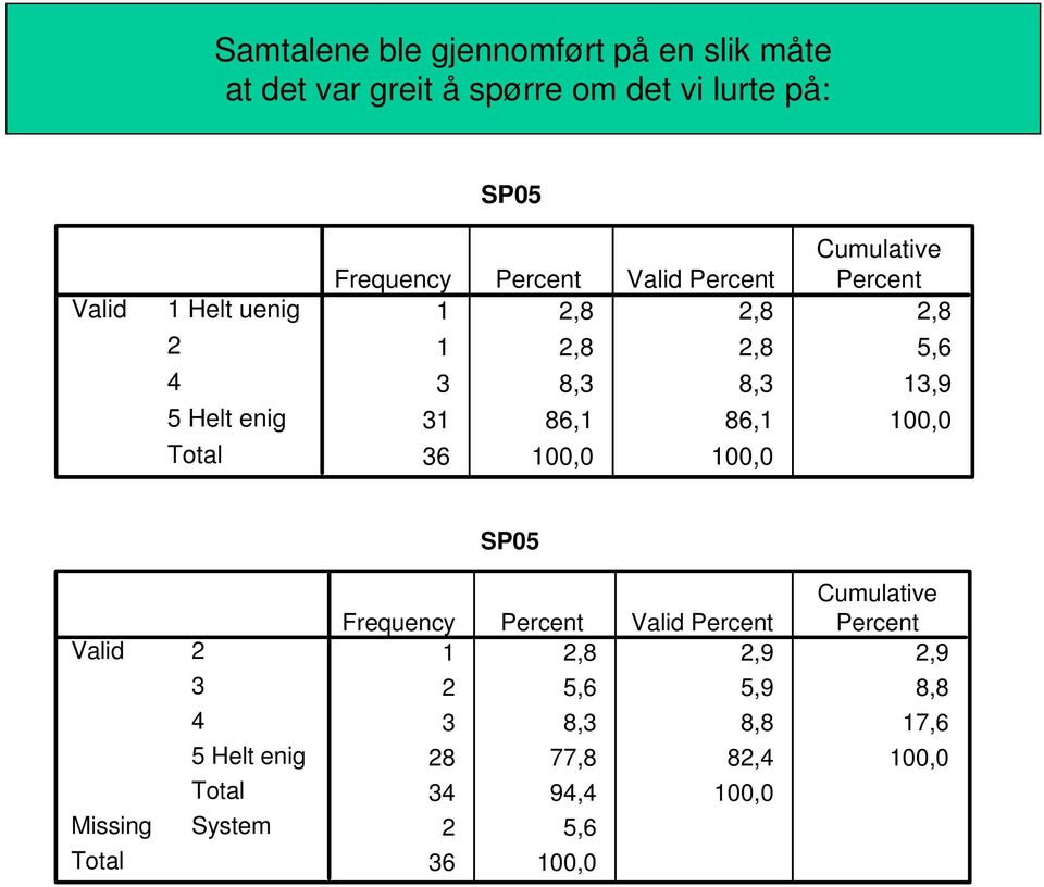 8, 8, 1,9 1 86,1 86,1 100,0 6 100,0 100,0 SP05 Frequency Percent Percent