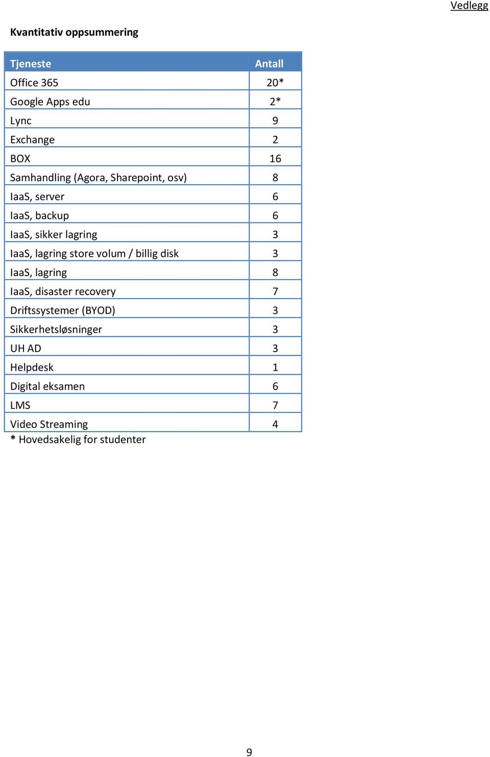 lagring store volum / billig disk 3 IaaS, lagring 8 IaaS, disaster recovery 7 Driftssystemer (BYOD) 3