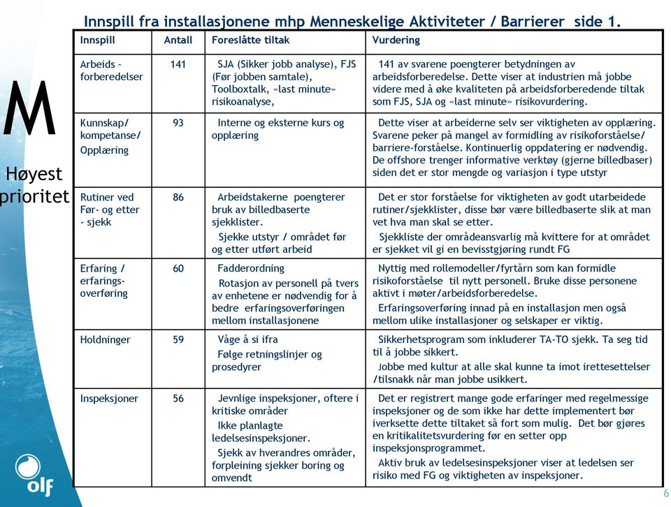 samtale), Toolboxtalk, «last minute» risikoanalyse, 93 Interne og eksterne kurs og opplæring 86 Arbeidstakerne poengterer bruk av billedbaserte sjekklister.