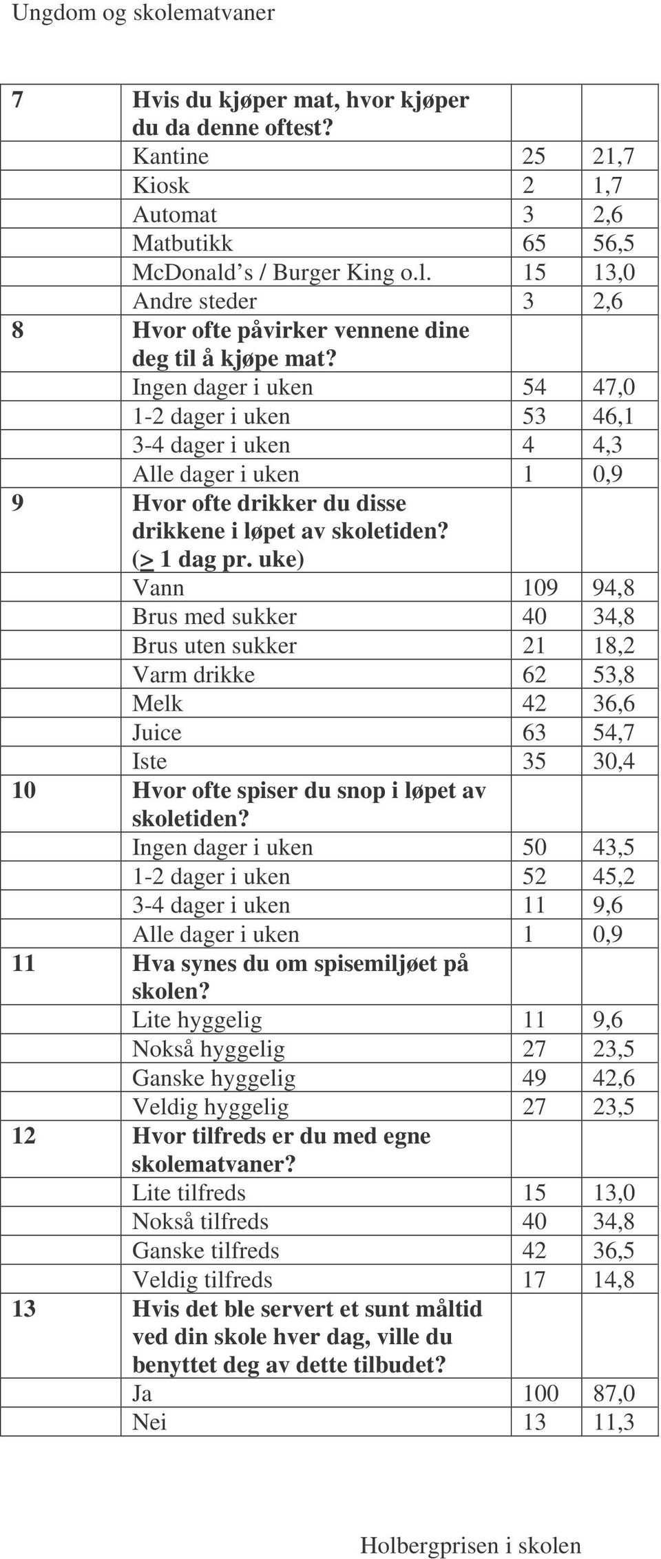 (> 1 dag pr. uke) Vann 109 94,8 Brus med sukker 40 34,8 Brus uten sukker 21 18,2 Varm drikke 62 53,8 Melk 42 36,6 Juice 63 54,7 Iste 35 30,4 10 Hvor ofte spiser du snop i løpet av skoletiden?