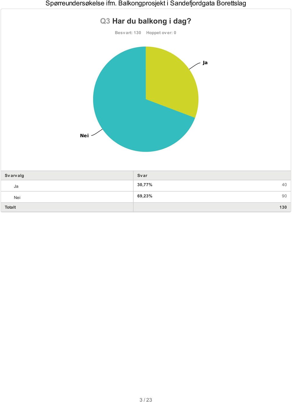 dag? 30,77%