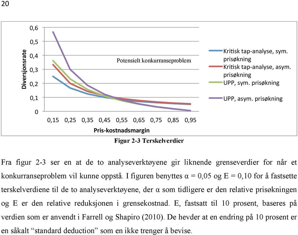 prisøkning Fra figur 2-3 ser en at de to analyseverktøyene gir liknende grenseverdier for når et konkurranseproblem vil kunne oppstå.