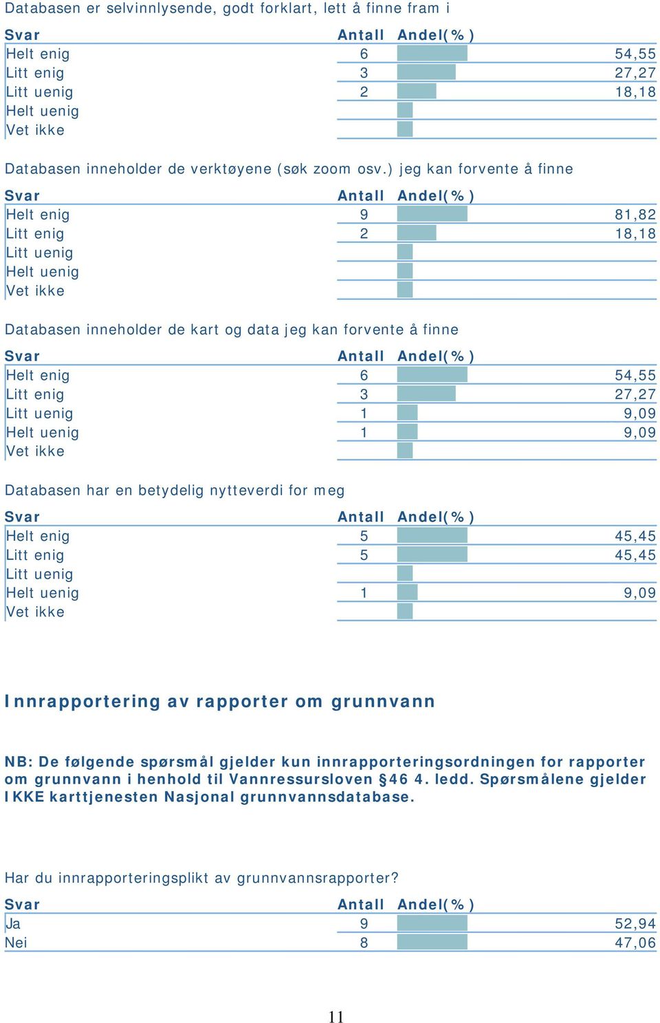 har en betydelig nytteverdi for meg Helt enig 5 45,45 Litt enig 5 45,45 1 9,09 Innrapportering av rapporter om grunnvann NB: De følgende spørsmål gjelder kun innrapporteringsordningen