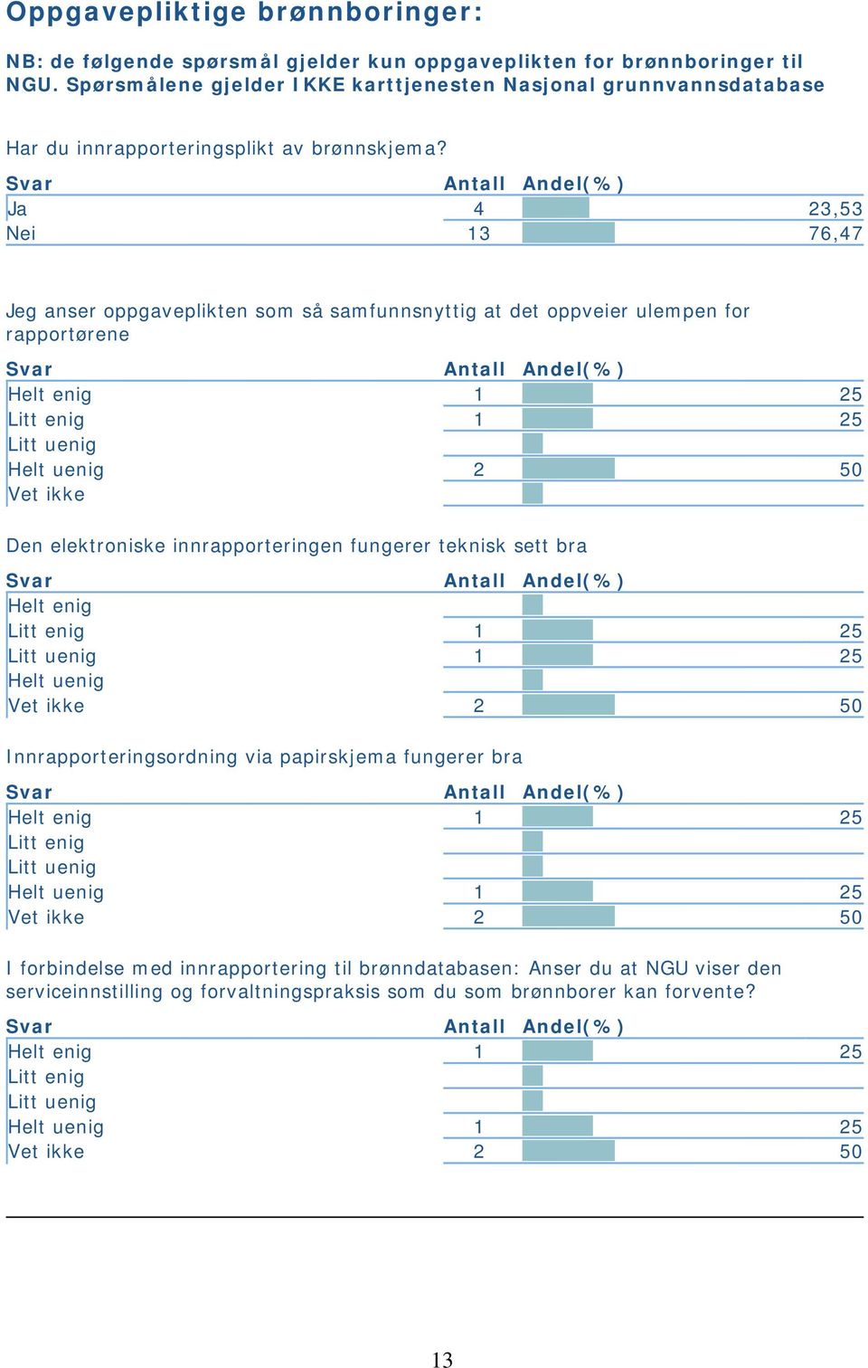 Ja 4 23,53 Nei 13 76,47 Jeg anser oppgaveplikten som så samfunnsnyttig at det oppveier ulempen for rapportørene Helt enig 1 25 Litt enig 1 25 2 50 Den elektroniske innrapporteringen