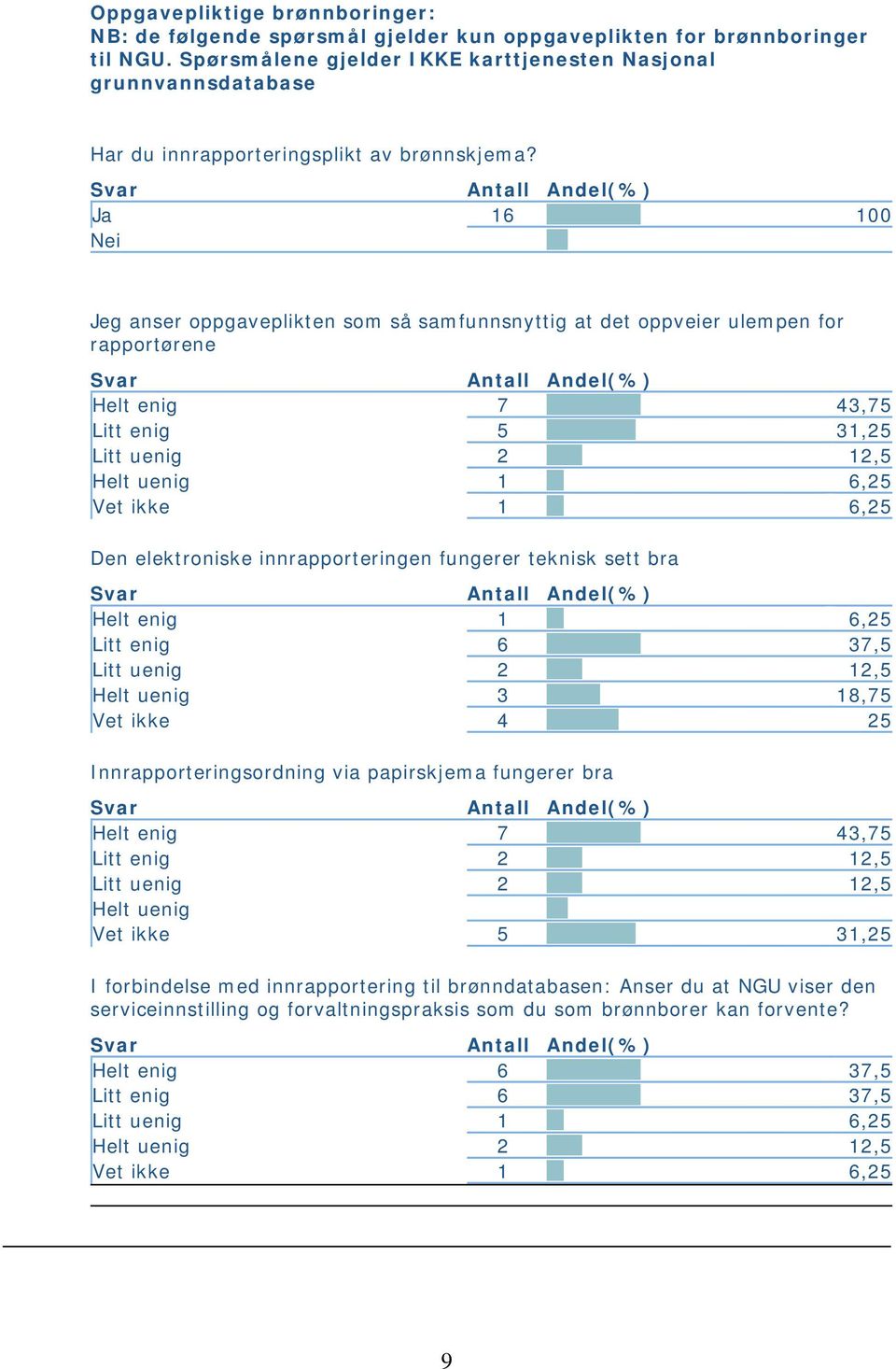 Ja 16 100 Nei Jeg anser oppgaveplikten som så samfunnsnyttig at det oppveier ulempen for rapportørene Helt enig 7 43,75 Litt enig 5 31,25 2 12,5 1 6,25 1 6,25 Den elektroniske innrapporteringen