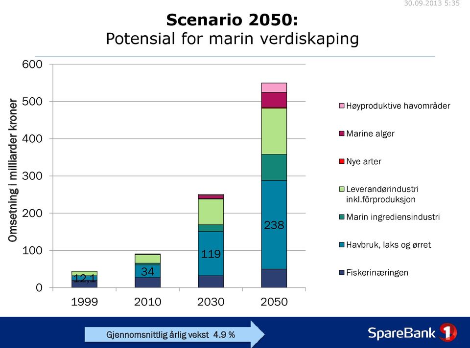 2030 2050 Marine alger Nye arter Leverandørindustri inkl.