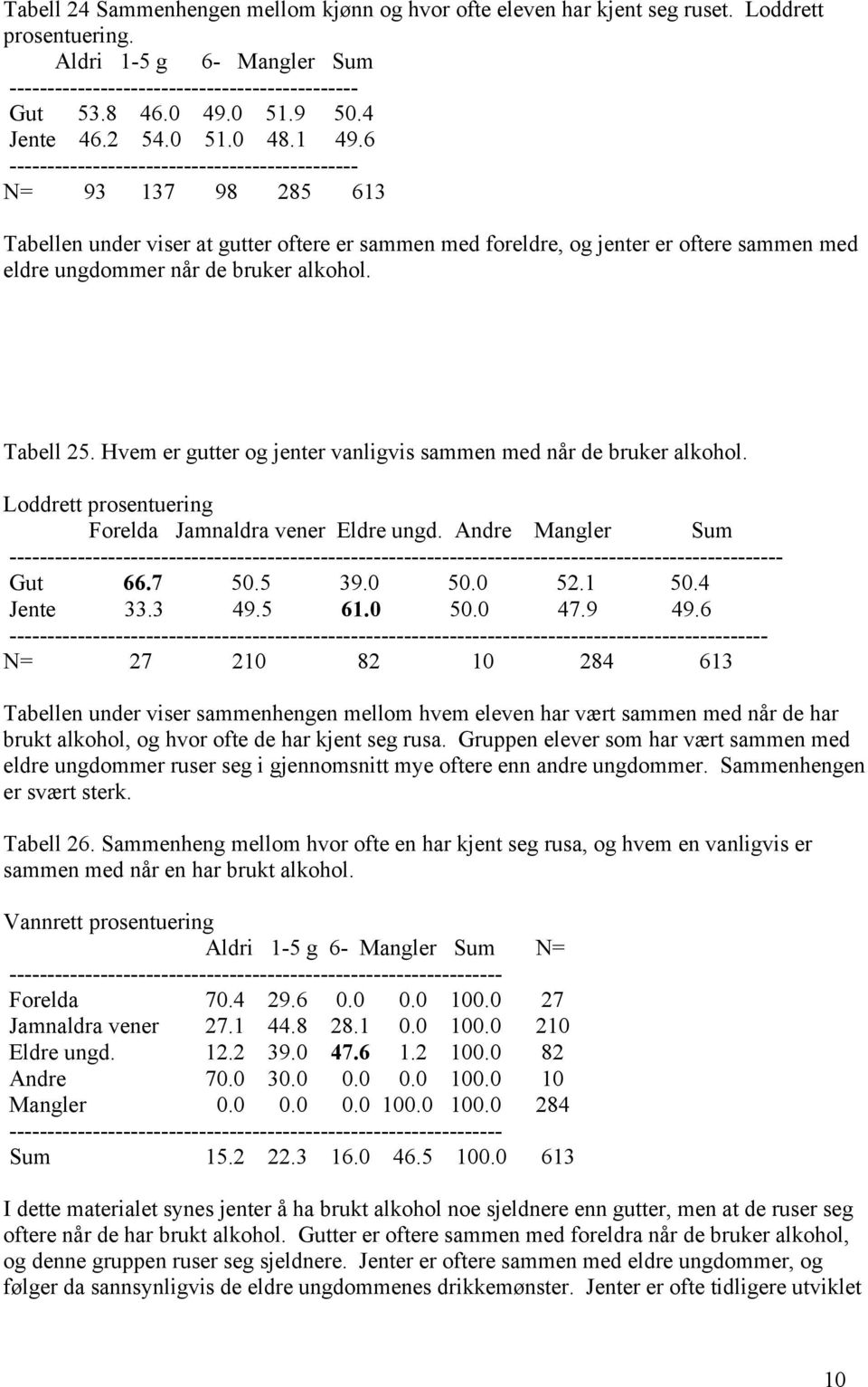 6 ---------------------------------------------- N= 93 137 98 285 613 Tabellen under viser at gutter oftere er sammen med foreldre, og jenter er oftere sammen med eldre ungdommer når de bruker