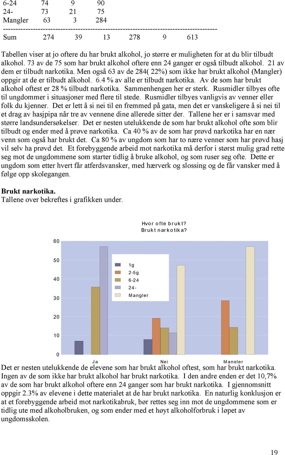 Men også 63 av de 284( 22%) som ikke har brukt alkohol (Mangler) oppgir at de er tilbudt alkohol. 6.4 % av alle er tilbudt narkotika. Av de som har brukt alkohol oftest er 28 % tilbudt narkotika.
