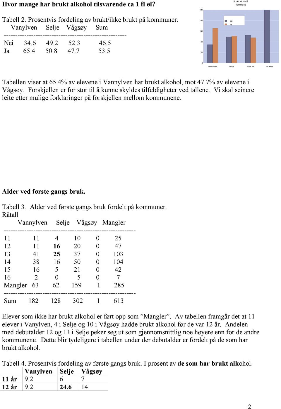 Ko m m u n e 0 Vanny lv en Sel j e Vågs øy Ma ngl er Tabellen viser at 65.4% av elevene i Vannylven har brukt alkohol, mot 47.7% av elevene i Vågsøy.