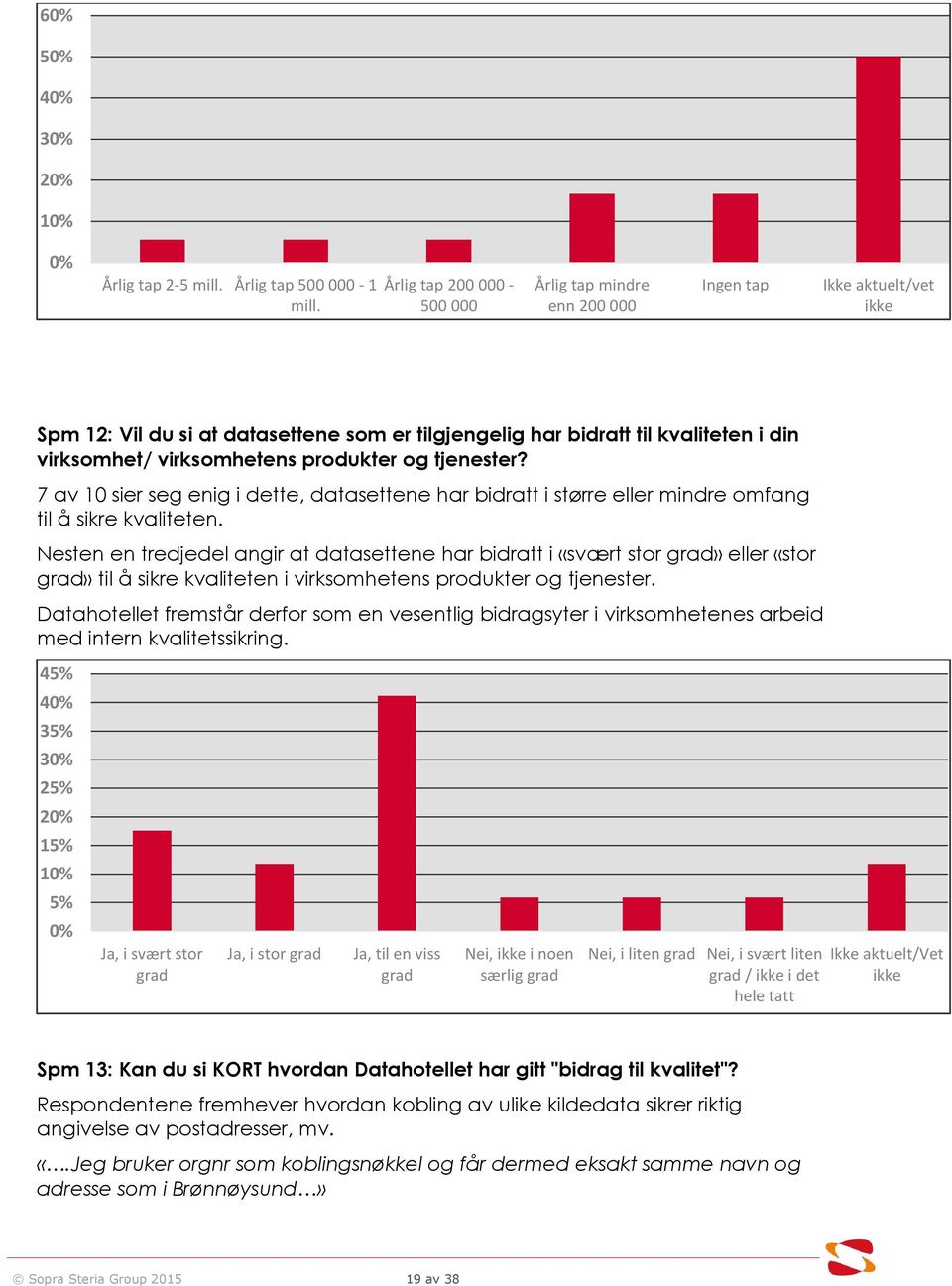 produkter og tjenester? 7 av 10 sier seg enig i dette, datasettene har bidratt i større eller mindre omfang til å sikre kvaliteten.