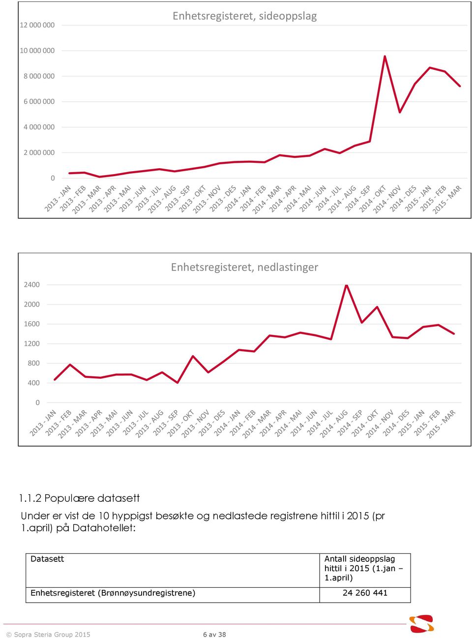 00 1200 800 400 0 1.1.2 Populære datasett Under er vist de 10 hyppigst besøkte og nedlastede registrene hittil i 2015 (pr 1.