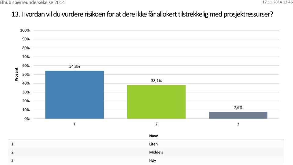 allokert tilstrekkelig med prosjektressurser?