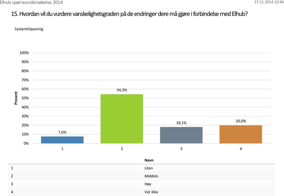 gjøre i forbindelse med Elhub?