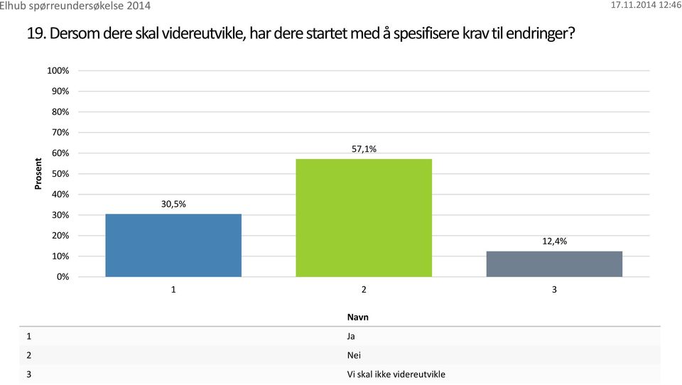 spesifisere krav til endringer?