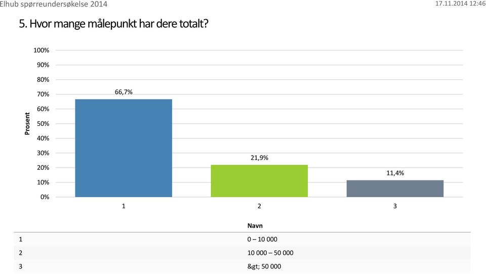 100% 90% 80% 70% 66,7% 60% 50% 40% 30% 20% 10%