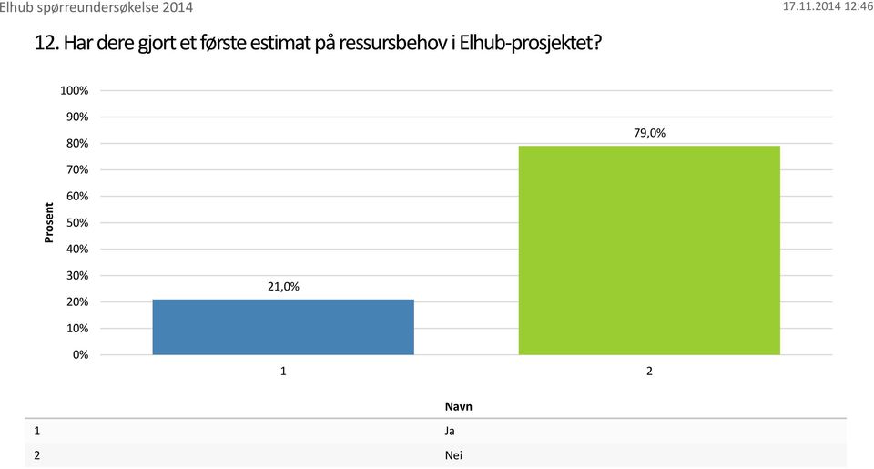 ressursbehov i Elhub-prosjektet?