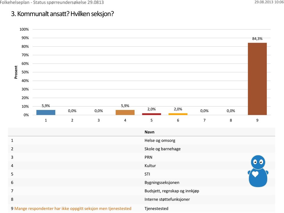 omsorg 2 Skole og barnehage 3 PRN 4 Kultur 5 STI 6 Bygningsseksjonen 7