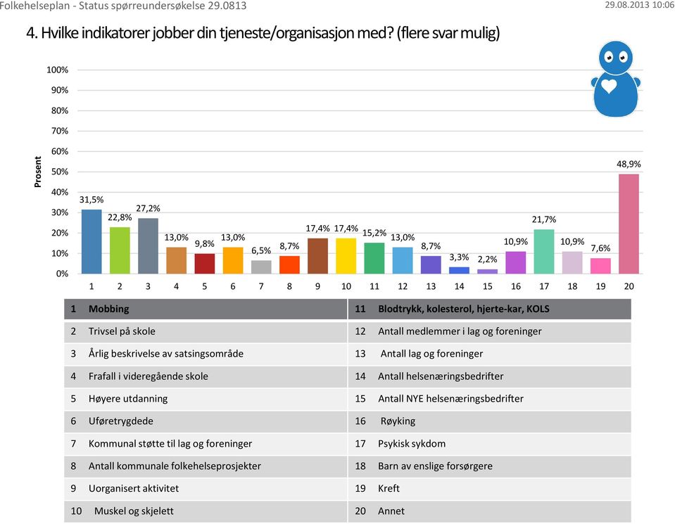 2,2% 1 2 3 4 5 6 7 8 9 10 11 12 13 14 15 16 17 18 19 20 1 Mobbing 11 11Mobbin Blodtrykk, kolesterol, hjerte-kar, KOLS 2 Trivsel på