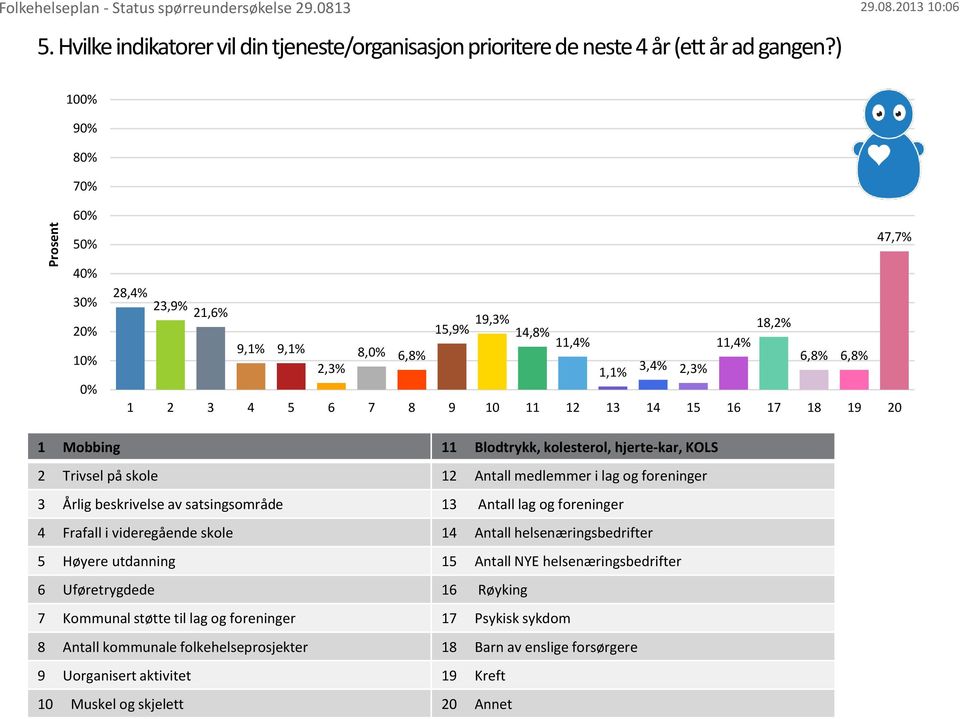 6,8% 2,3% 1,1% 3,4% 2,3% 1 2 3 4 5 6 7 8 9 10 11 12 13 14 15 16 17 18 19 20 2 Trivsel på skole