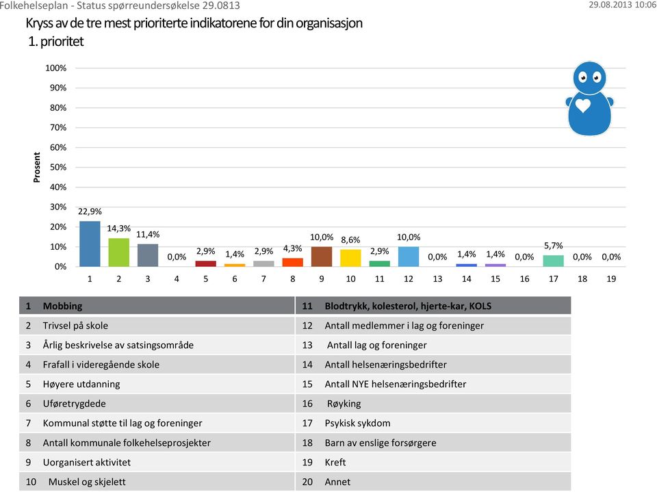 1,4% 1,4% 0, 0, 0, 1 2 3 4 5 6 7 8 9 10 11 12 13 14 15 16 17 18 19 2 Trivsel på skole