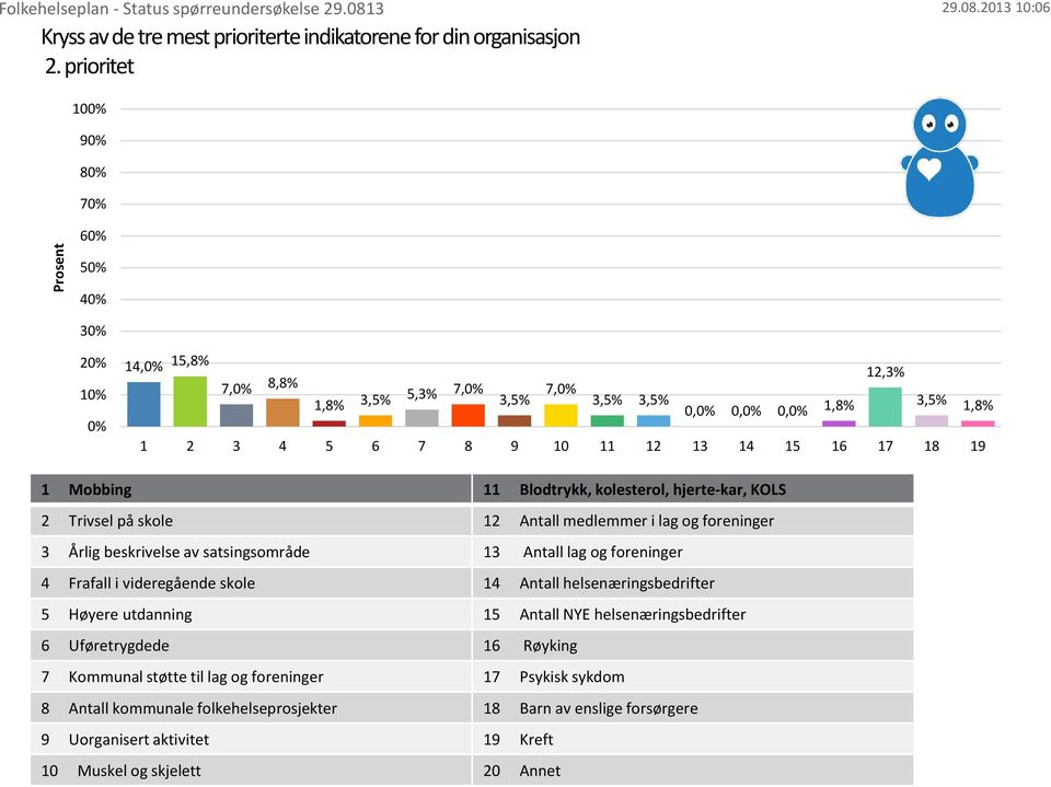 0, 1,8% 3,5% 1,8% 1 2 3 4 5 6 7 8 9 10 11 12 13 14 15 16 17 18 19 2 Trivsel på skole