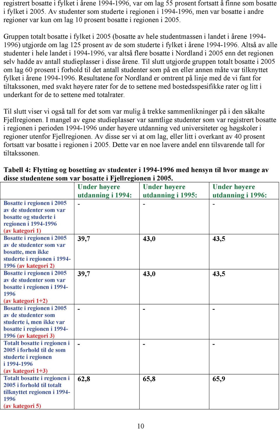 Gruppen totalt bosatte i fylket i 2005 (bosatte av hele studentmassen i landet i årene 1994- ) utgjorde om lag 125 prosent av de som studerte i fylket i årene 1994-.