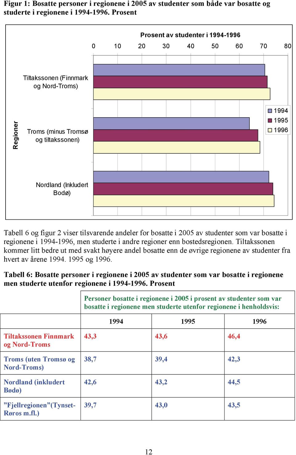 2 viser tilsvarende andeler for bosatte i 2005 av studenter som var bosatte i regionene i 1994-, men studerte i andre regioner enn bostedsregionen.