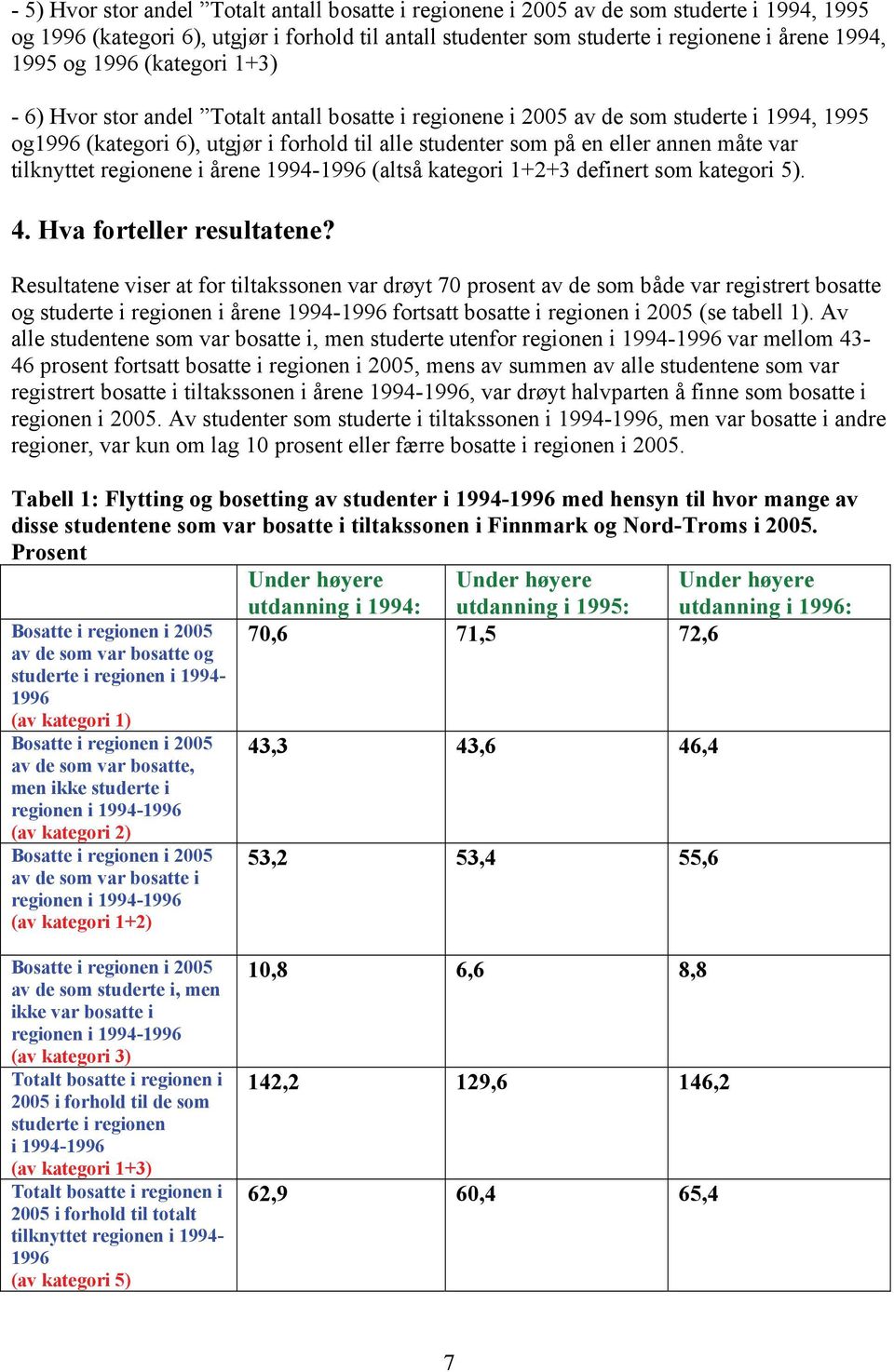 tilknyttet regionene i årene 1994- (altså kategori 1+2+3 definert som kategori 5). 4. Hva forteller resultatene?