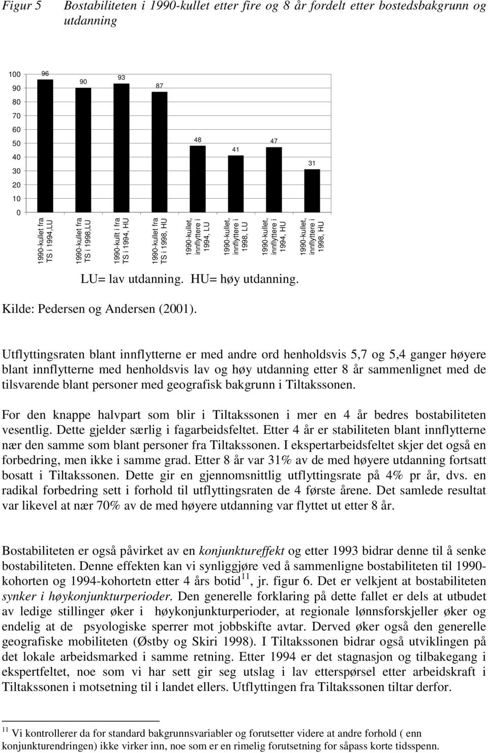 HU= høy utdanning. 31 1990-kullet, innflyttere i 1998, HU Kilde: Pedersen og Andersen (2001).