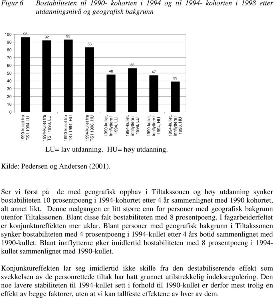 i 1994, HU LU= lav utdanning. HU= høy utdanning. 39 1994-kullet, innflyttere i 1998, HU Kilde: Pedersen og Andersen (2001).