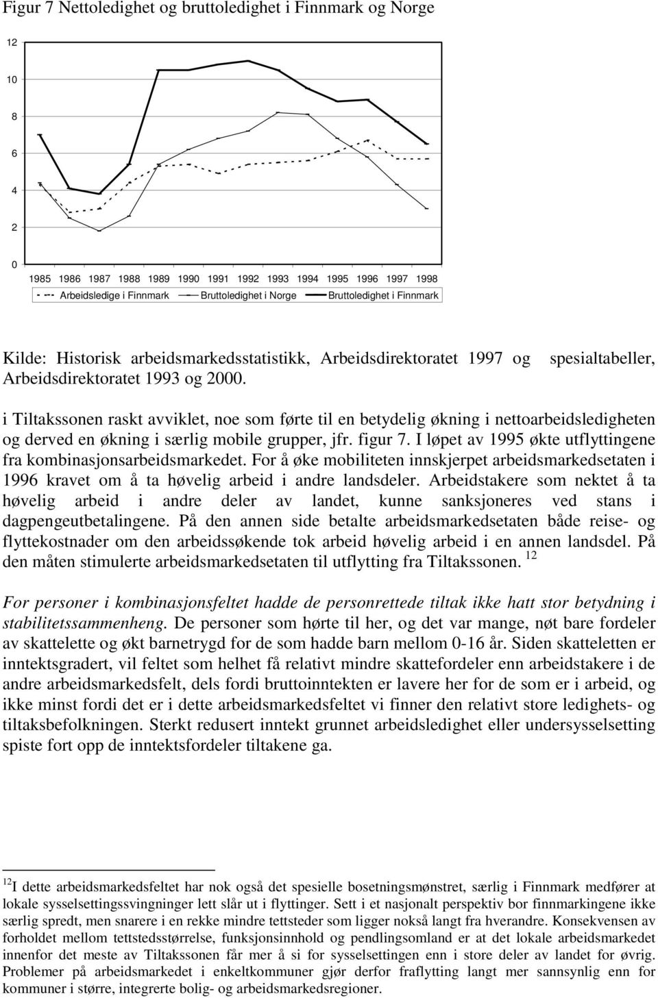 i Tiltakssonen raskt avviklet, noe som førte til en betydelig økning i nettoarbeidsledigheten og derved en økning i særlig mobile grupper, jfr. figur 7.