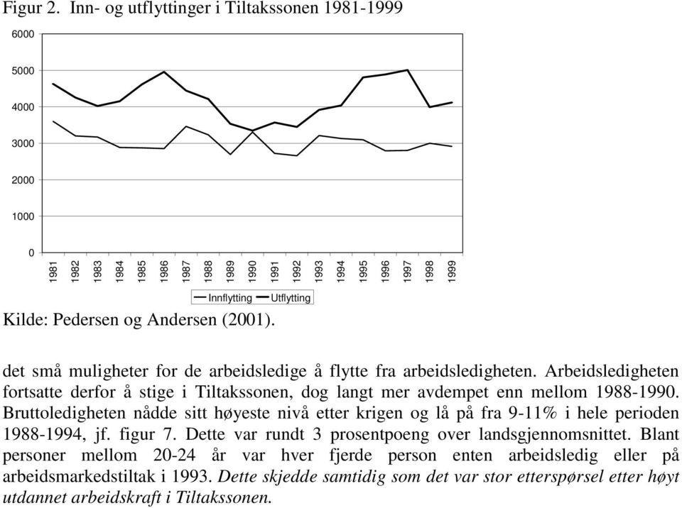 Pedersen og Andersen (2001). Utflytting det små muligheter for de arbeidsledige å flytte fra arbeidsledigheten.