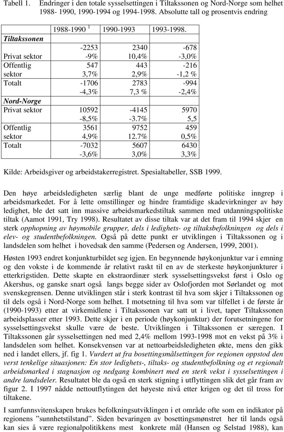 7% 5970 5,5 Offentlig sektor 3561 4,9% 9752 12.7% 459 0,5% Totalt -7032-3,6% 5607 3,0% 6430 3,3% Kilde: Arbeidsgiver og arbeidstakerregistret. Spesialtabeller, SSB 1999.