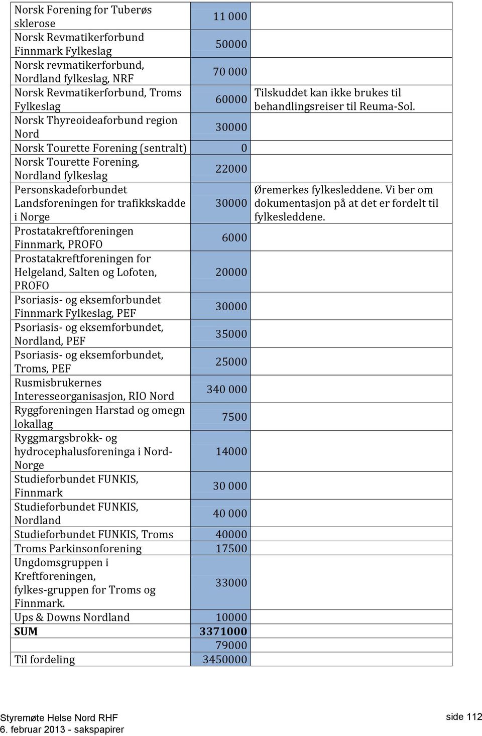 Prostatakreftforeningen Finnmark, PROFO 6000 Prostatakreftforeningen for Helgeland, Salten og Lofoten, 20000 PROFO Psoriasis- og eksemforbundet Finnmark Fylkeslag, PEF 30000 Psoriasis- og