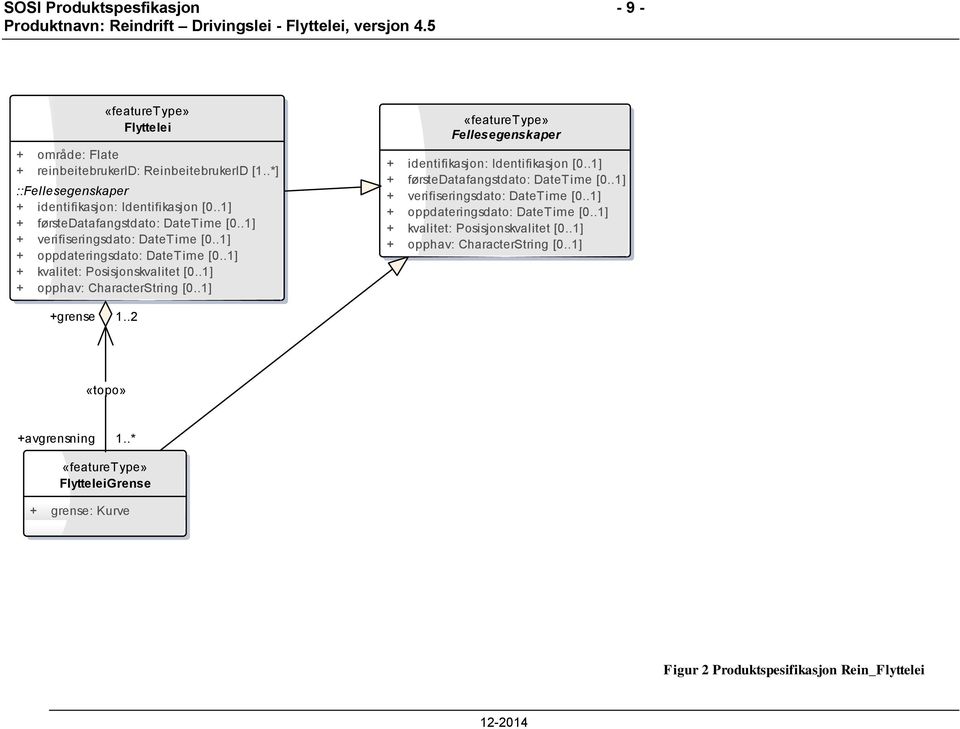 .1] «featuretype» Fellesegenskaper + identifikasjon: Identifikasjon [0..1] +grense 1..2 «topo» +avgrensning 1.