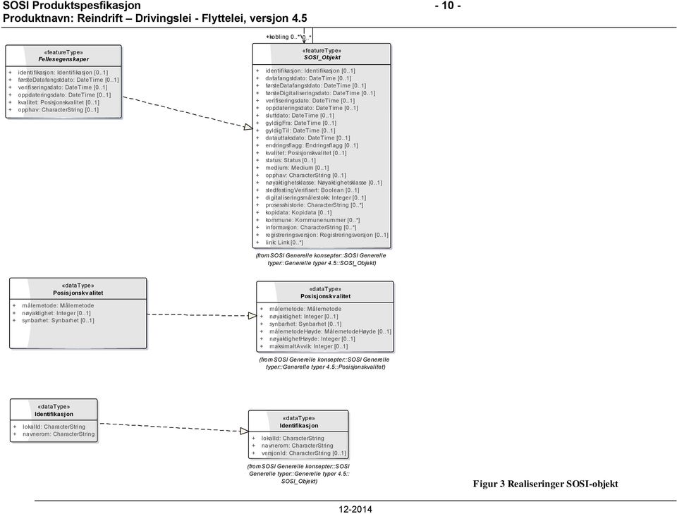 .1] + datafangstdato: DateTime [0..1] + førstedatafangstdato: DateTime [0..1] + førstedigitaliseringsdato: DateTime [0..1] + verifiseringsdato: DateTime [0..1] + oppdateringsdato: DateTime [0.