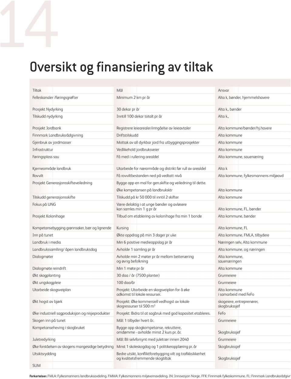 havere Finnmark Landbruksrådgivning Driftstilskudd Alta kommune Gjenbruk av jordmasser Mottak av all dyrkbar jord fra utbyggingsprosjekter Alta kommune Infrastruktur Vedlikehold jordbruksveier Alta