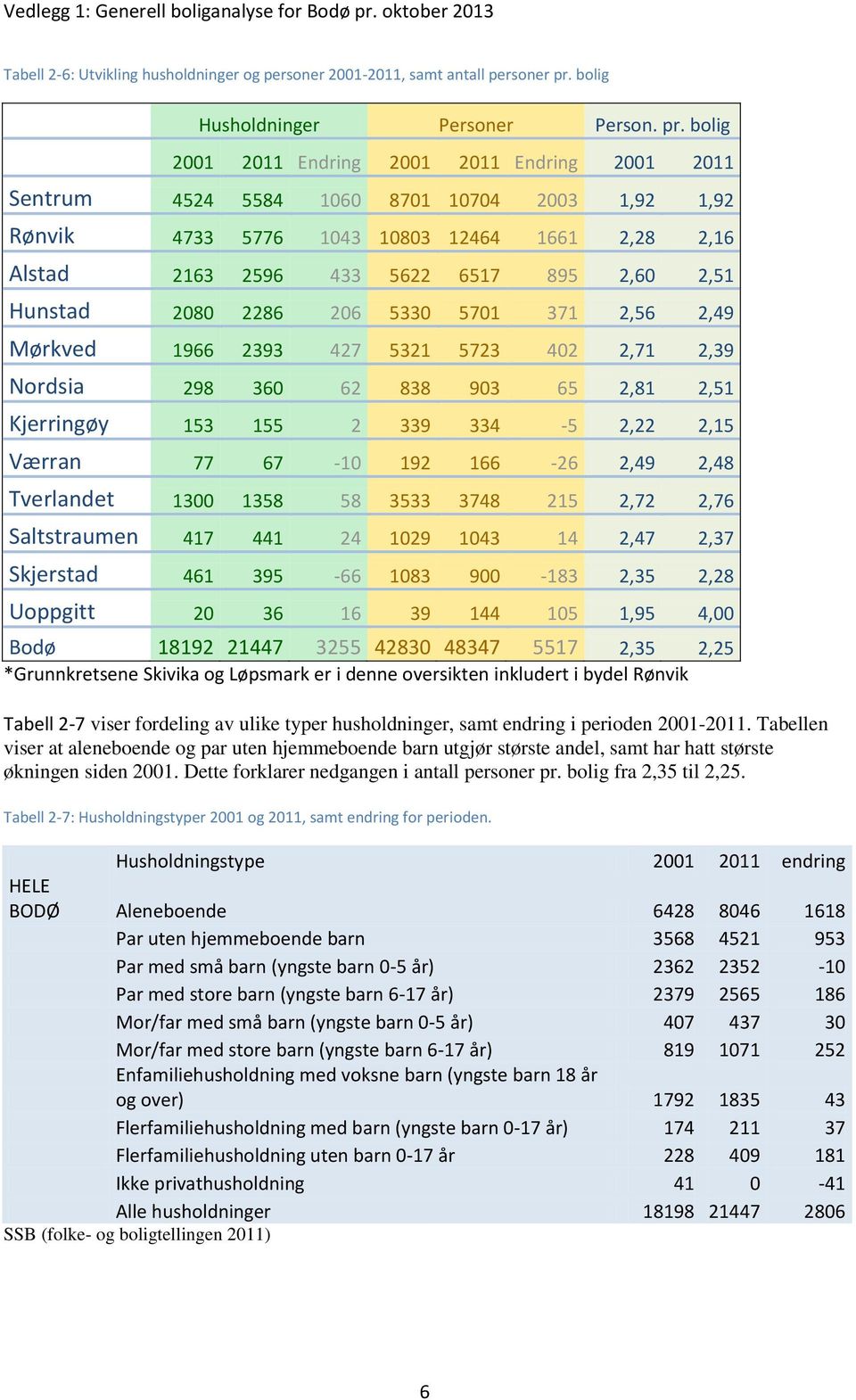 bolig 2001 2011 Endring 2001 2011 Endring 2001 2011 Sentrum 4524 5584 1060 8701 10704 2003 1,92 1,92 Rønvik 4733 5776 1043 10803 12464 1661 2,28 2,16 Alstad 2163 2596 433 5622 6517 895 2,60 2,51